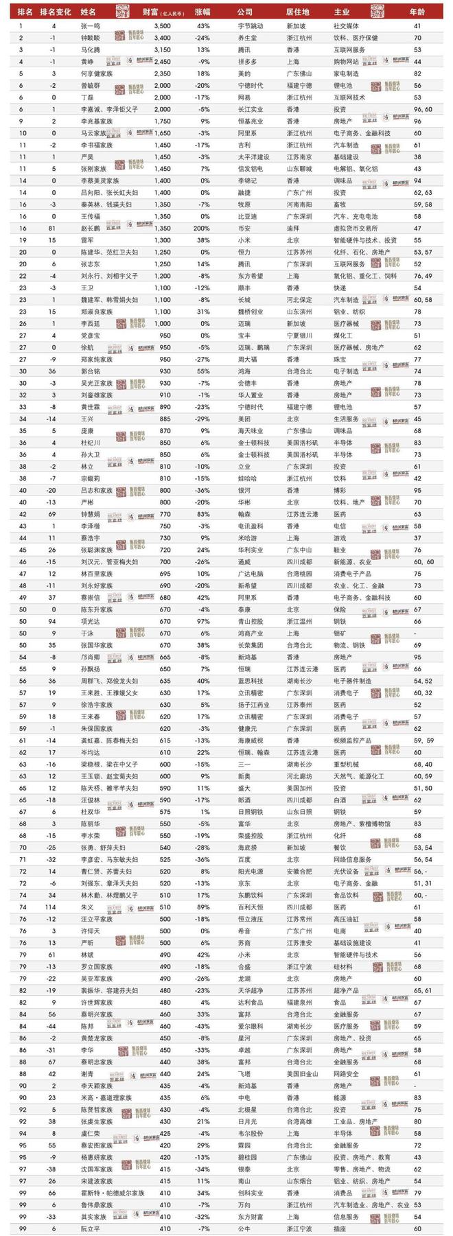 中国首富宗馥莉成中国女首富雷军财富增长360亿元麻将胡了游戏2024胡润百富榜发布：张一鸣成为(图2)