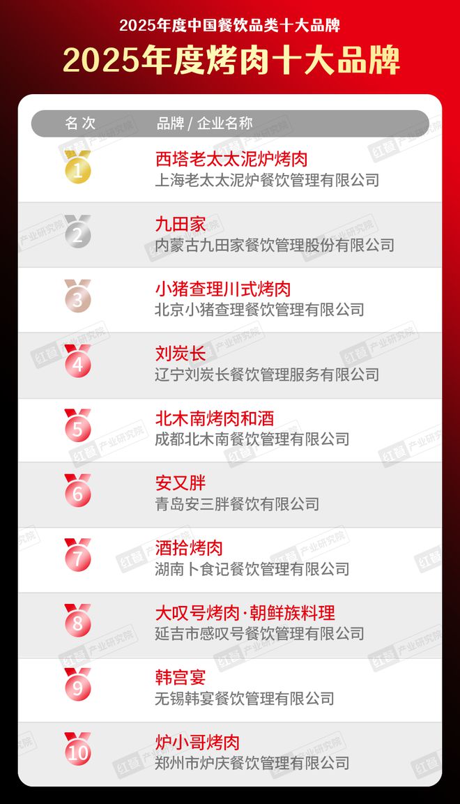 十大品牌”榜单隆重揭晓！品牌深挖地域风味麻将胡了试玩网站免费“2025年度烤肉